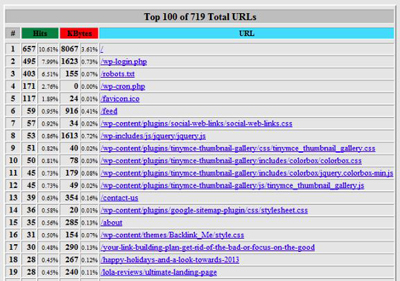 Webalizer Top URLs