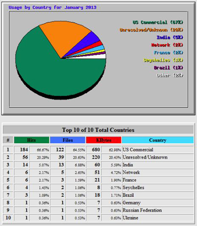 Webalizer by Country