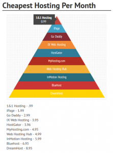 Cheapest Hosting Per Month June 2013
