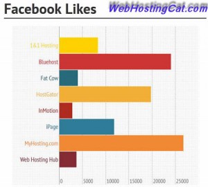 Web Hosting Facebook Likes