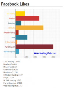 Facebook Likes June 2013