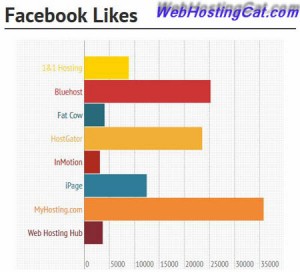 Facebook Likes March 2013