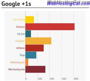 Google Plus 1s March 2013