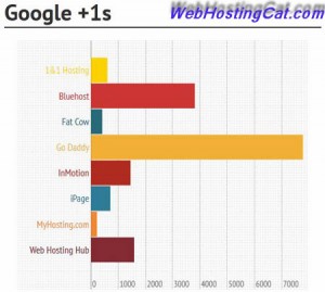 Web Hosting Google Plus Ones