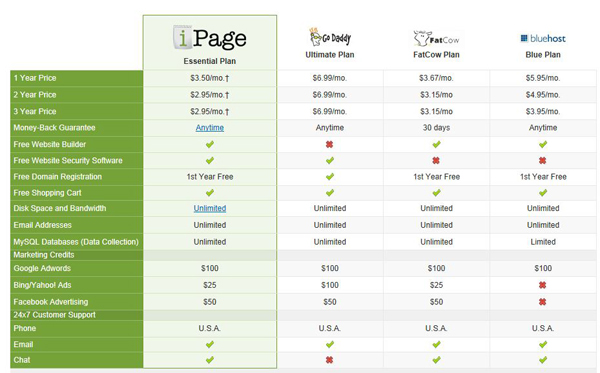 iPage Comparison Chart