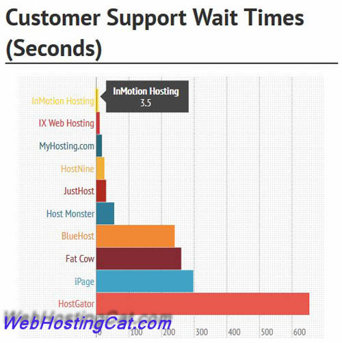 Customer Support Wait Times