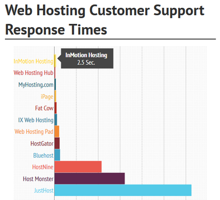 Web Hosting Support Times Test