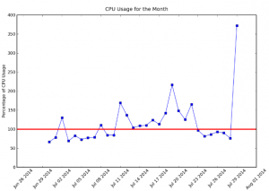 High Resource Usage Warning