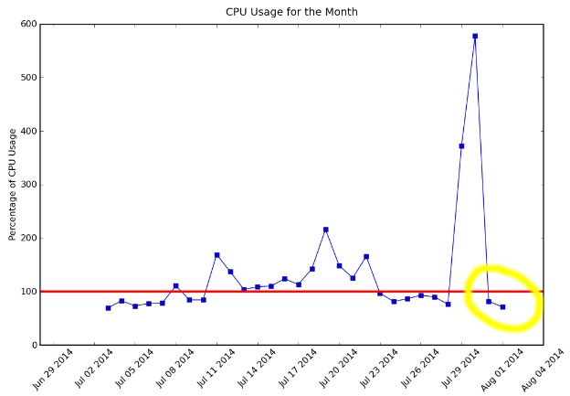 Normal Resource Usage