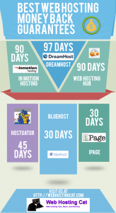 Money Back Guarantees Infographic