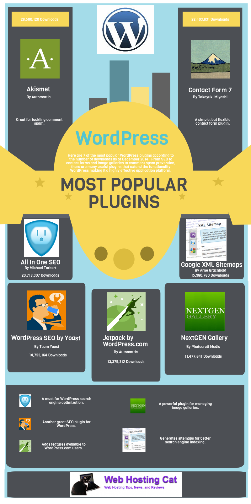 Most Popular WordPress Plugins