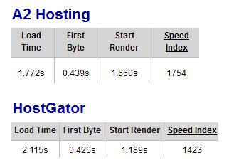 a2-hosting-vs-hostgator-speed