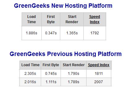 GreenGeeks Speed Testing Results
