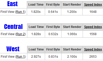 Jaguar PC Speed Tests