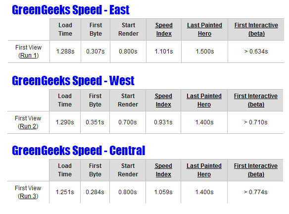 GreenGeeks Speed Test Results
