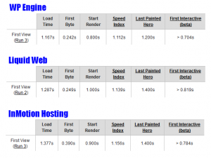 managed-wordpress-hosting-speed-results-east