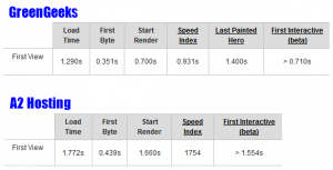 a2-hosting-vs-greengeeks-website-speed
