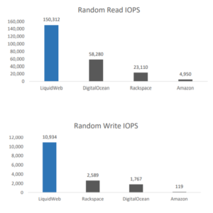 Liquid Web Performance