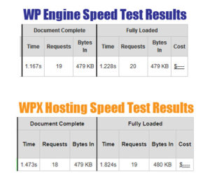 WP Engine vs WPX Hosting Speed Test Results