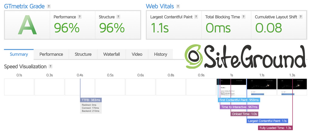 SiteGround Speed Test Results