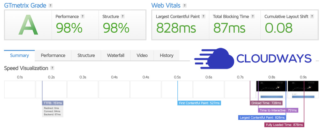 Cloudways Speed Test Results