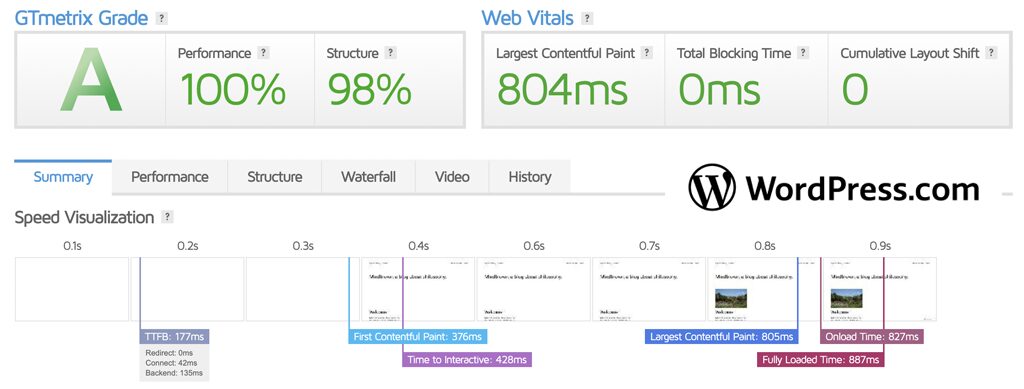 WordPress.Com Speed Test Results