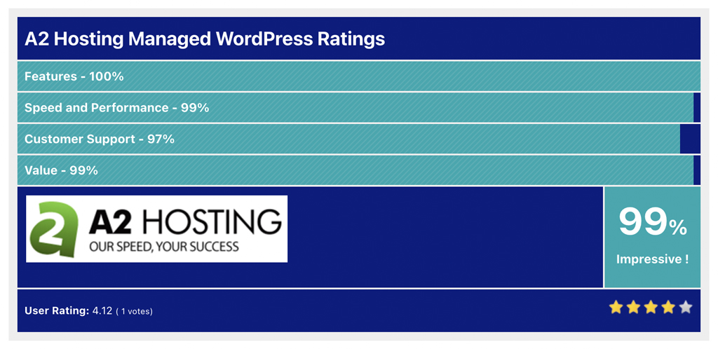 A2 Hosting Managed WordPress Ratings