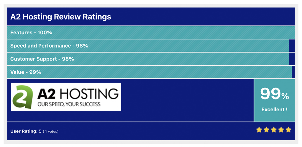 A2 Hosting Review Ratings