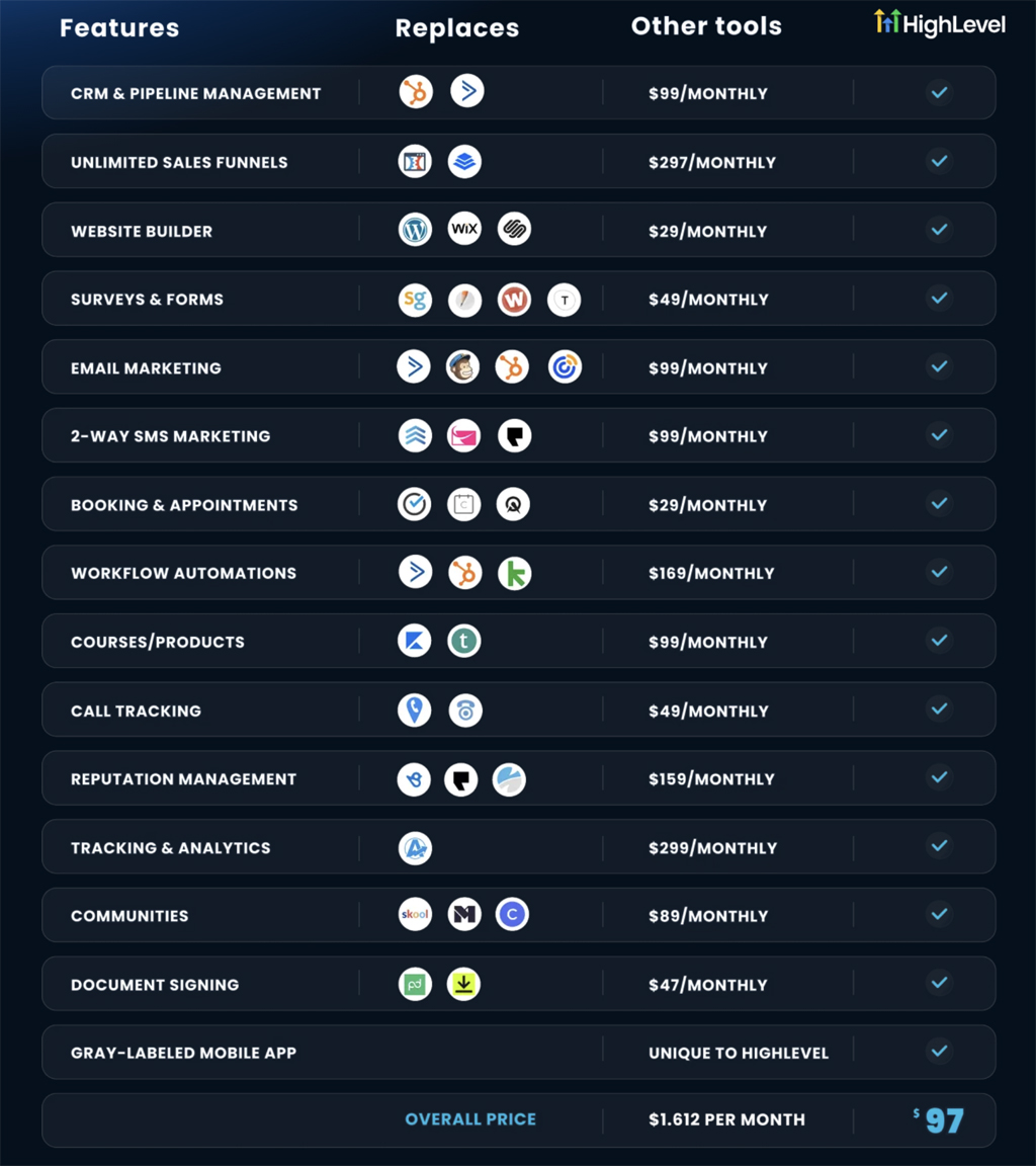HighLevel Price Comparison