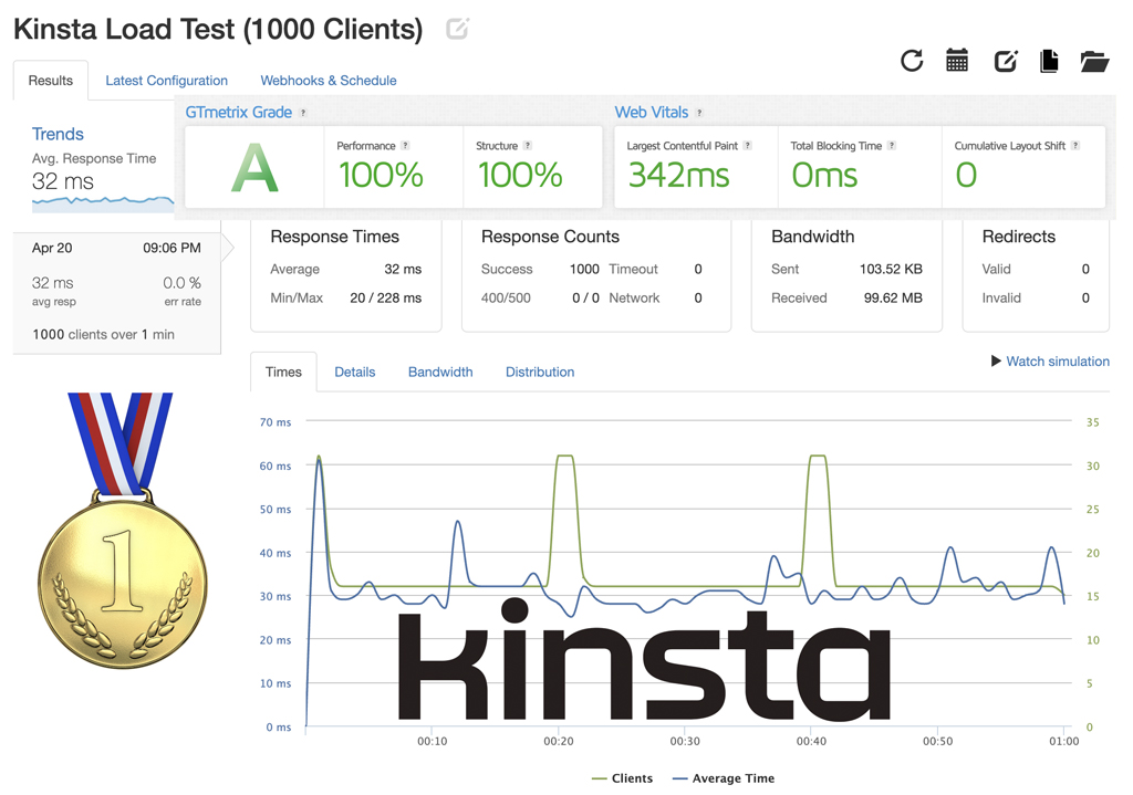 Fastest WordPress Hosting Results