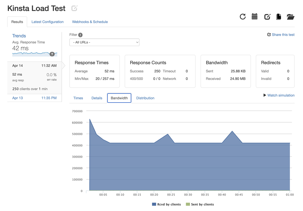 Kinsta Load Test Bandwidth (A.M.)