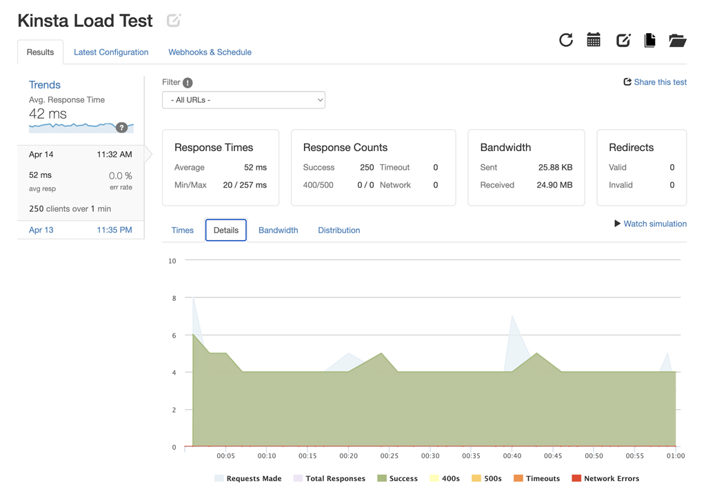 Kinsta Load Test Details (A.M.)