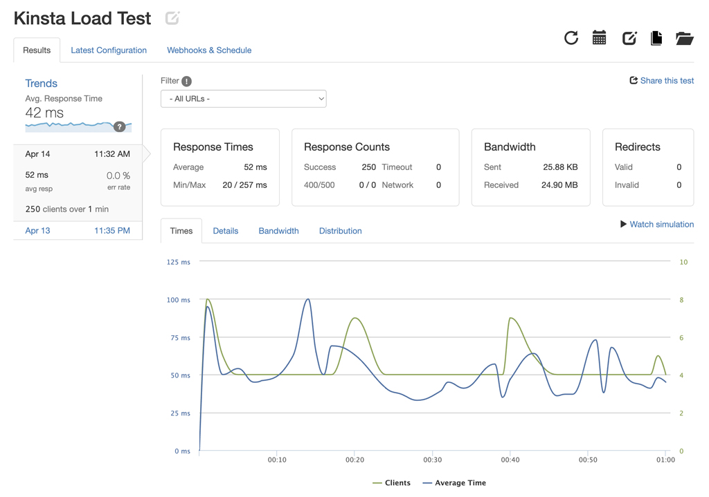Kinsta Load Test Results (A.M.)