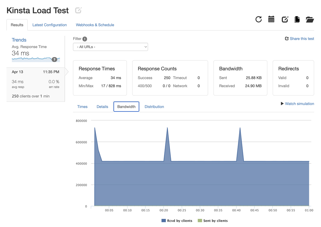 Kinsta Load Test Bandwidth (P.M.)