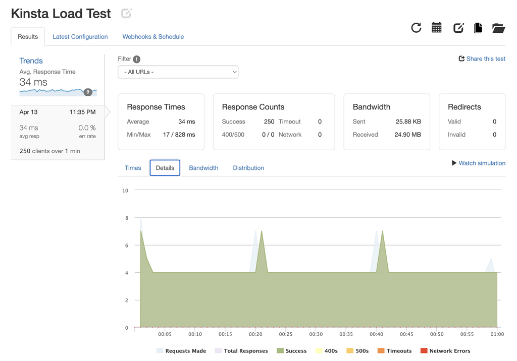 Kinsta Load Test Details (P.M.)