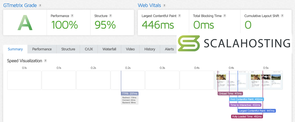 ScalaHosting Speed Test Results