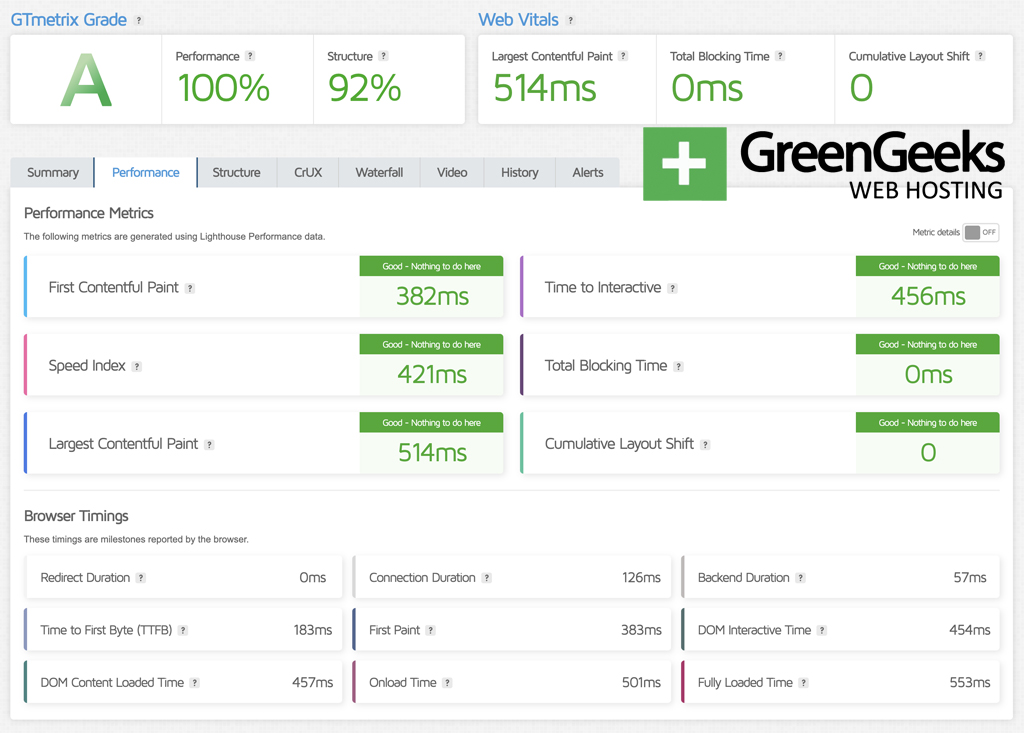 GreenGeeks Core Web Vitals
