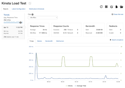 Kinsta Load Test Results