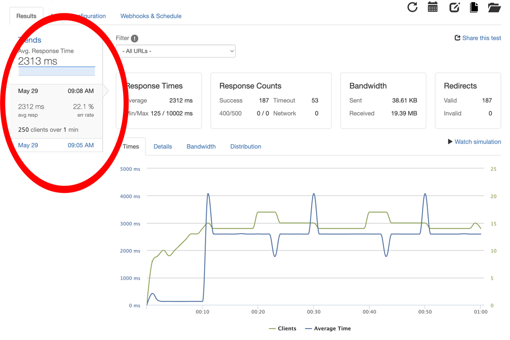 Shared Hosting Load Test Results