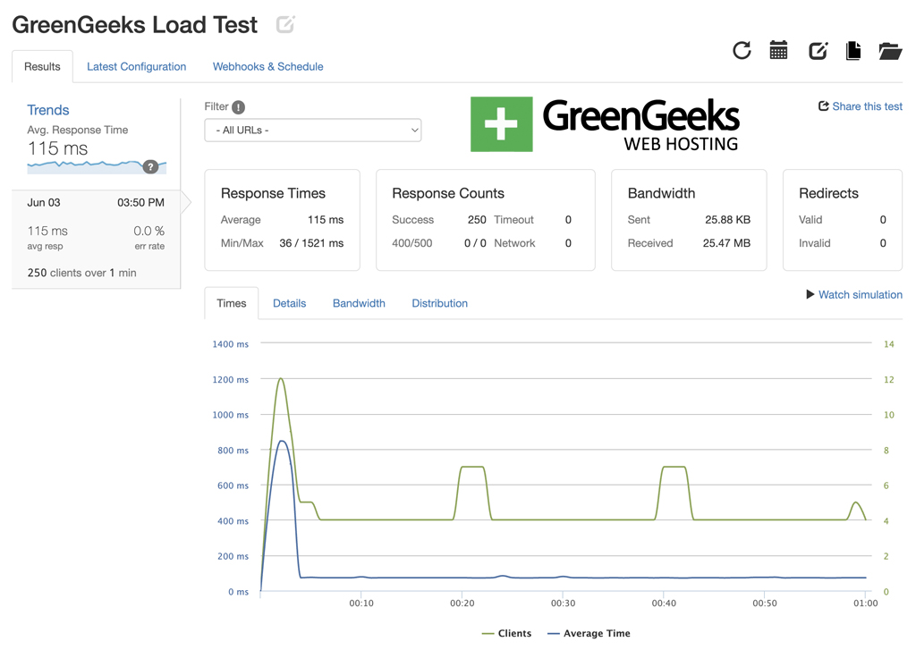 GreenGeeks Load Test Results