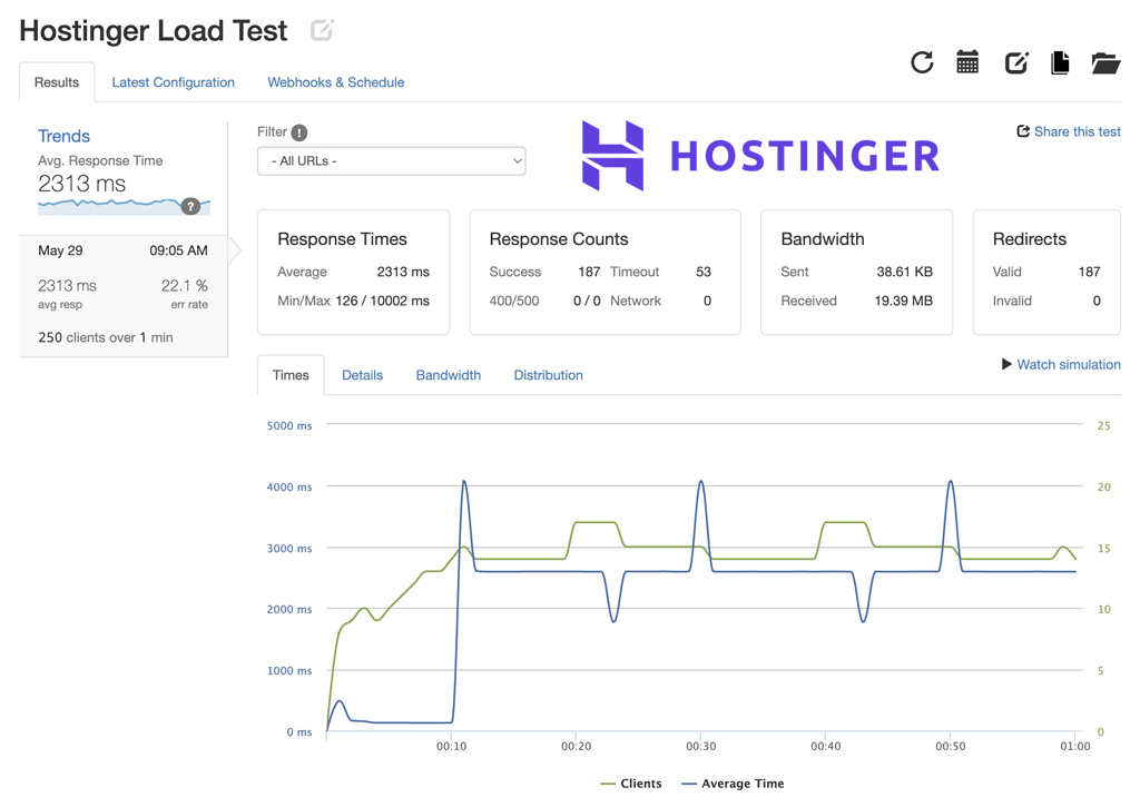 Hostinger Load Test Results