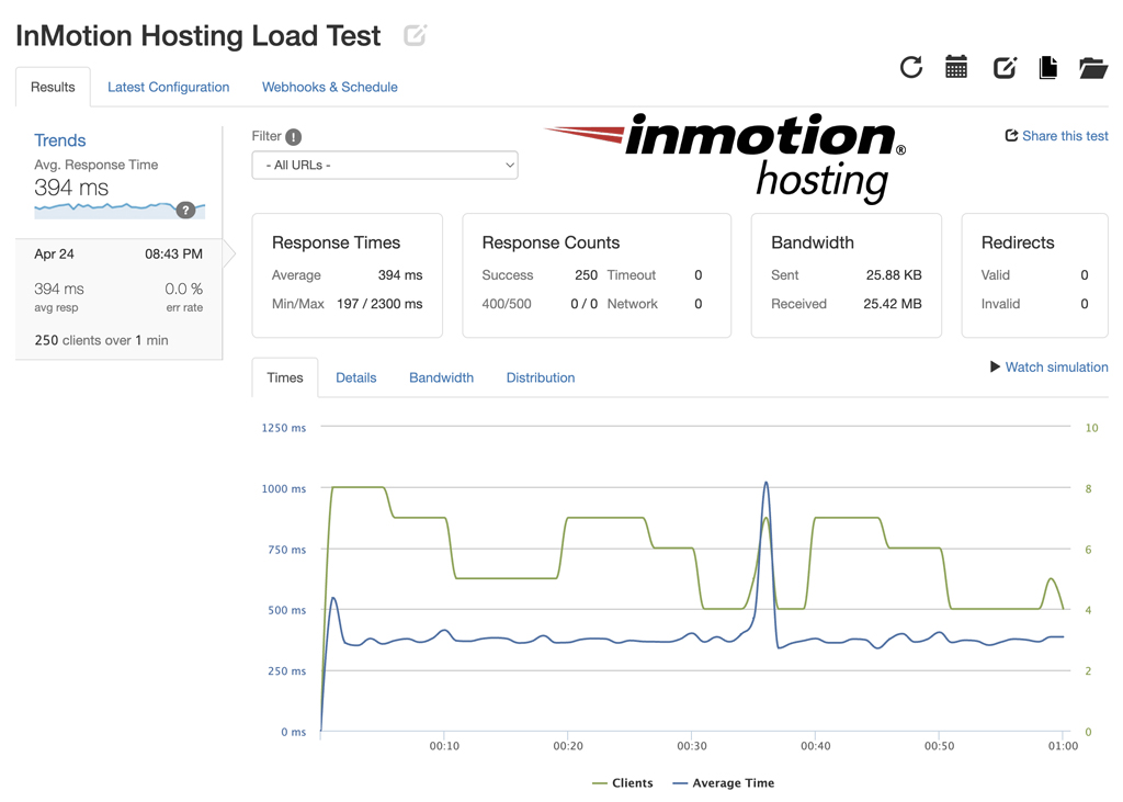 InMotion Hosting Load Test Results