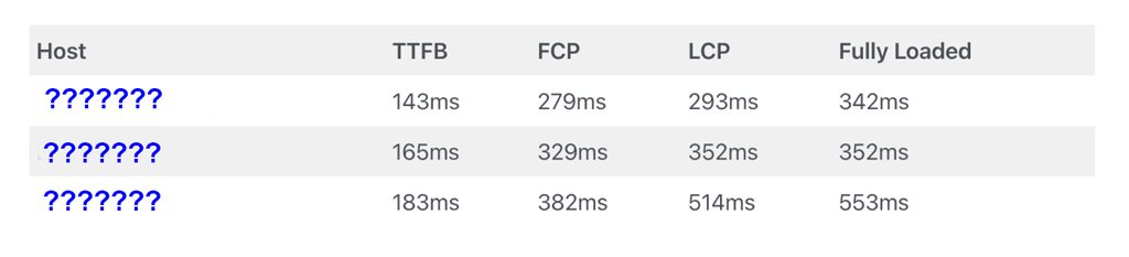 Fastest Shared Hosting