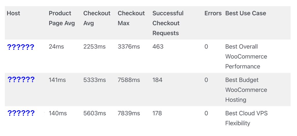 Fastest WooCommerce Hosting