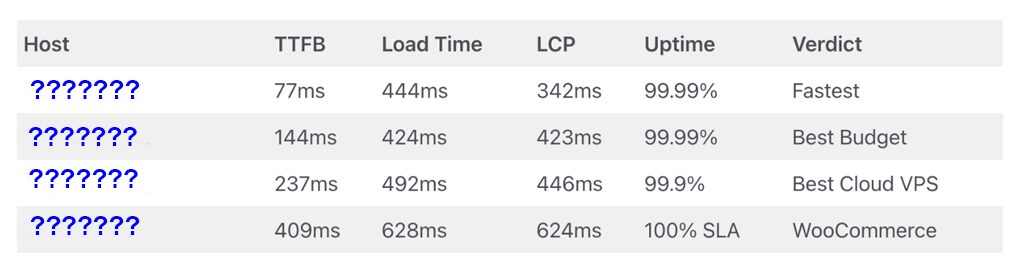 Fastest WordPress Hosting