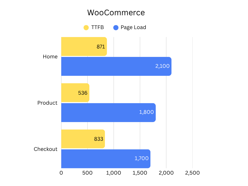 Hosting.com WooCommerce Graph