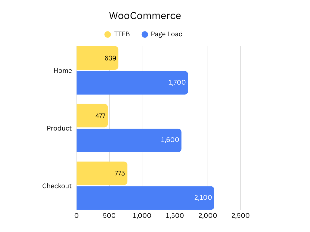 InMotion Hosting WooCommerce Graph
