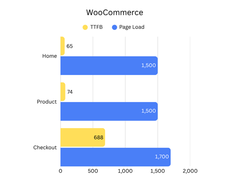 Kinsta WooCommerce Graph