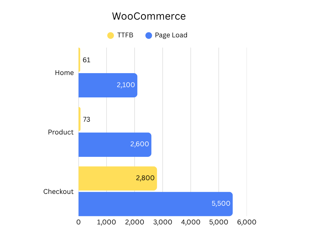Liquid Web WooCommerce Graph
