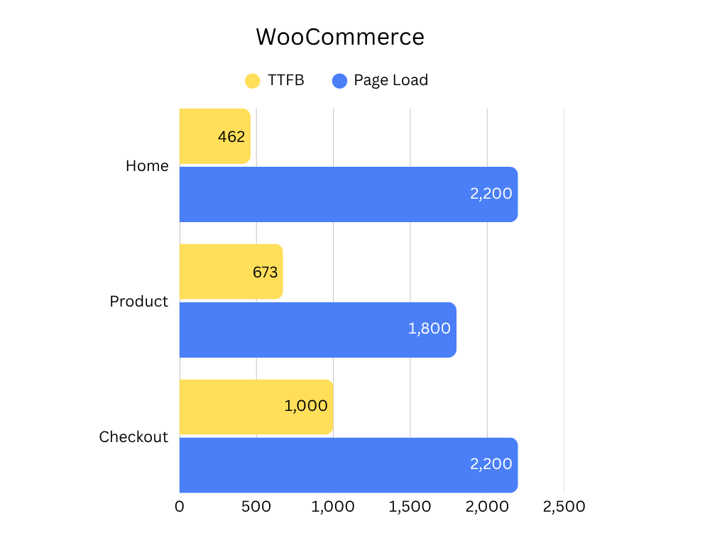 ScalaHosting WooCommerce Graph
